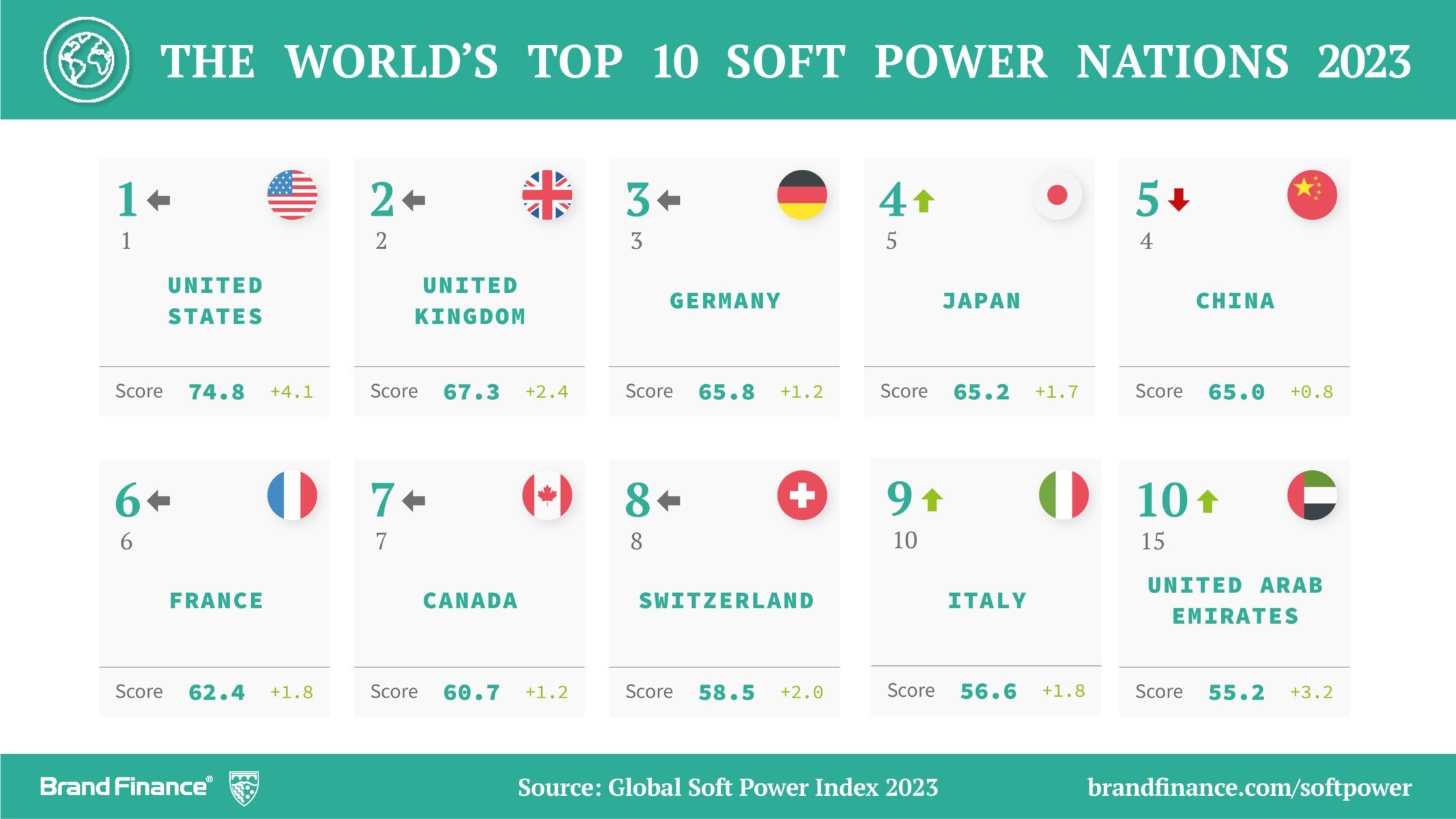 Global Soft Power Index 2023 ประเทศไทยอยู่ตรงไหน ในแผนที่ซอฟต์เพาเวอร์